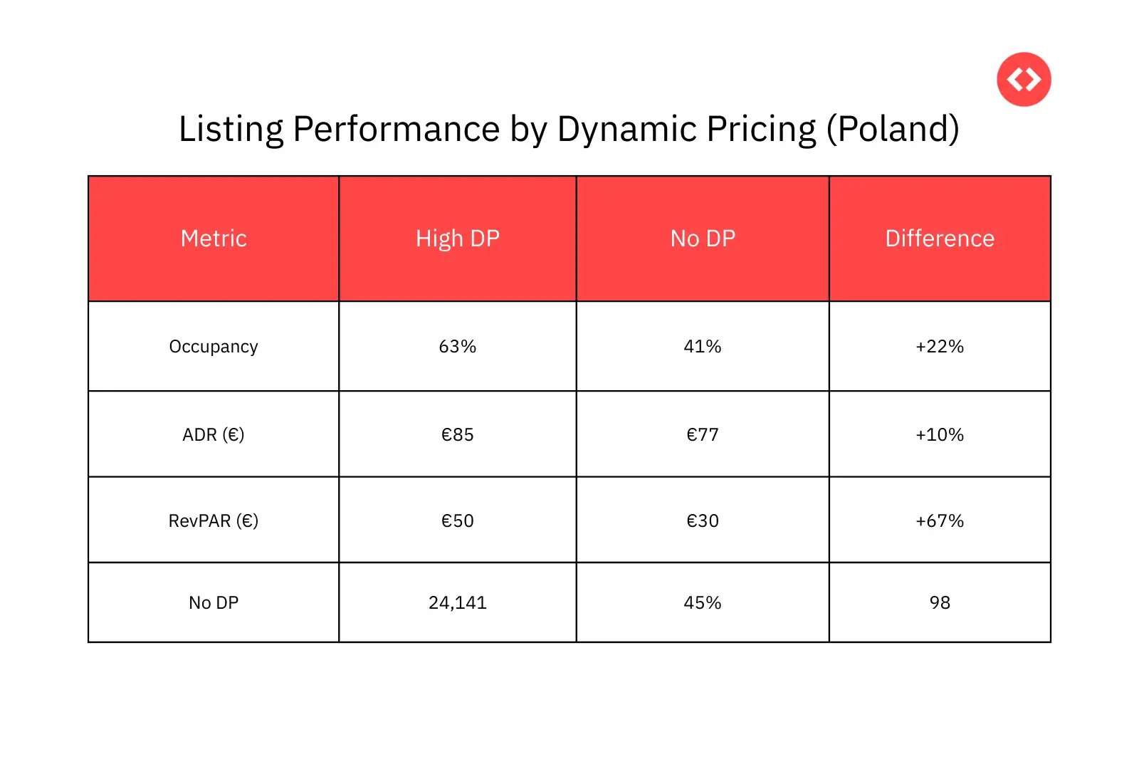 Effects of Dynamic Pricing on the Poland Vacation Rental Market