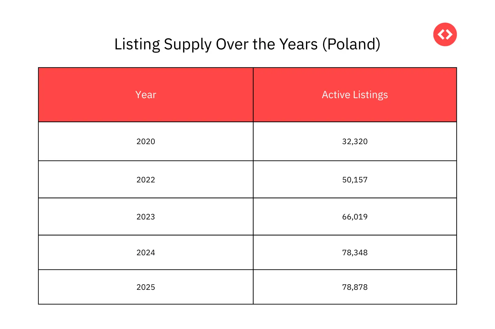 Listing Supply Growth in Poland from 2020 to 2025