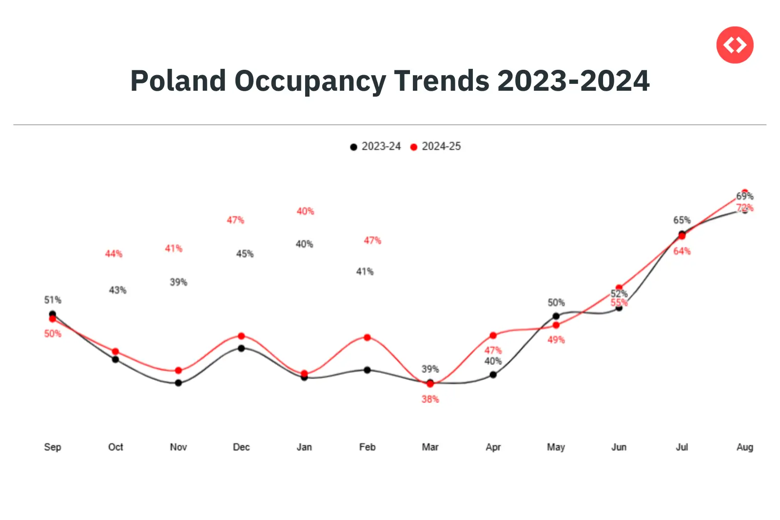 Occupancy Trends in Poland Vacation Rental Market 2023-2024