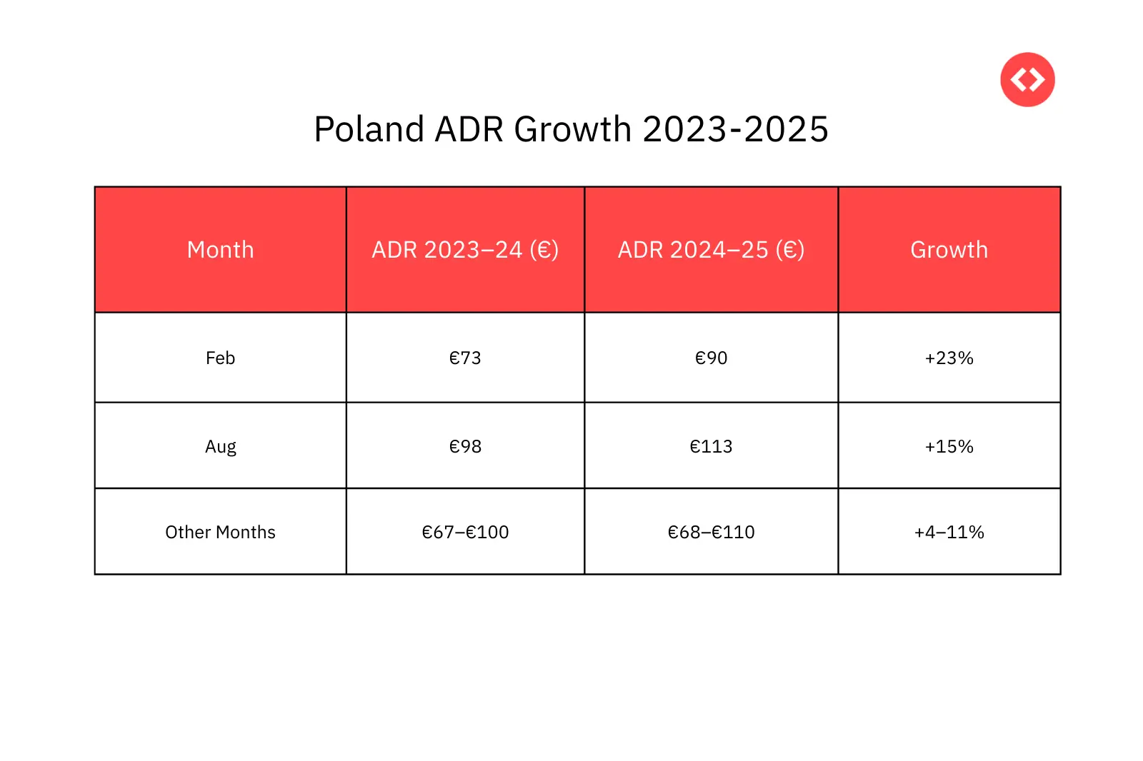 ADR Trends in the Poland Vacation Rental Market 2023-2025