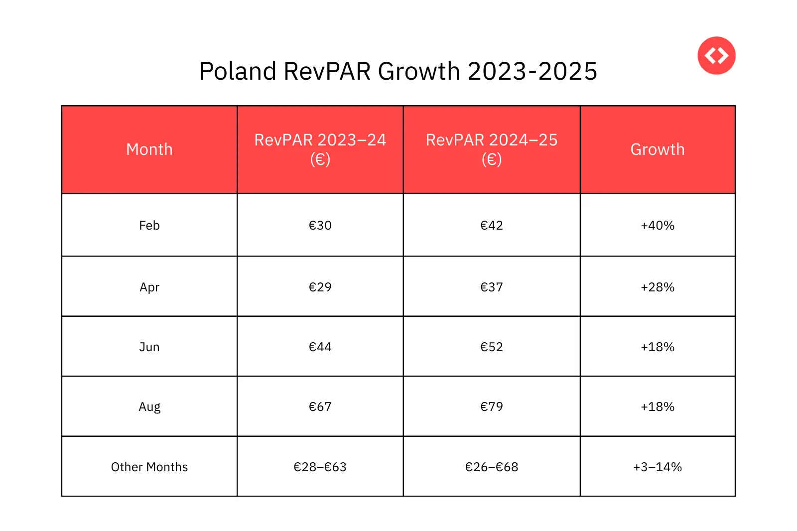 RevPAR Trends in the Poland Vacation Rental Market 2023-2025