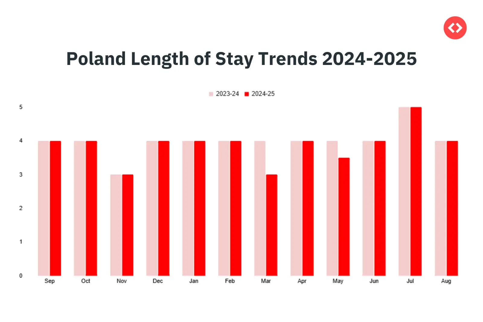 Length of Stay Trends in the Poland Vacation Rental Market 2024-2025