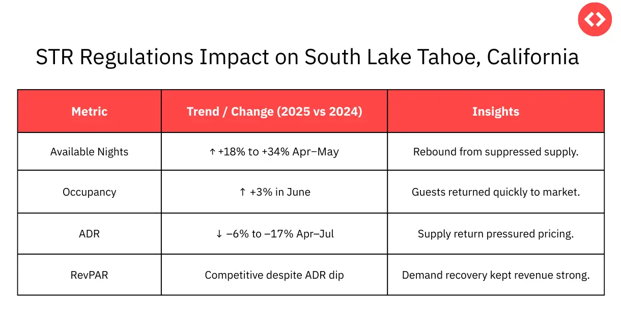 Market Performance in South Lake Tahoe, California, Amidst STR Regulations in the US Ski Market