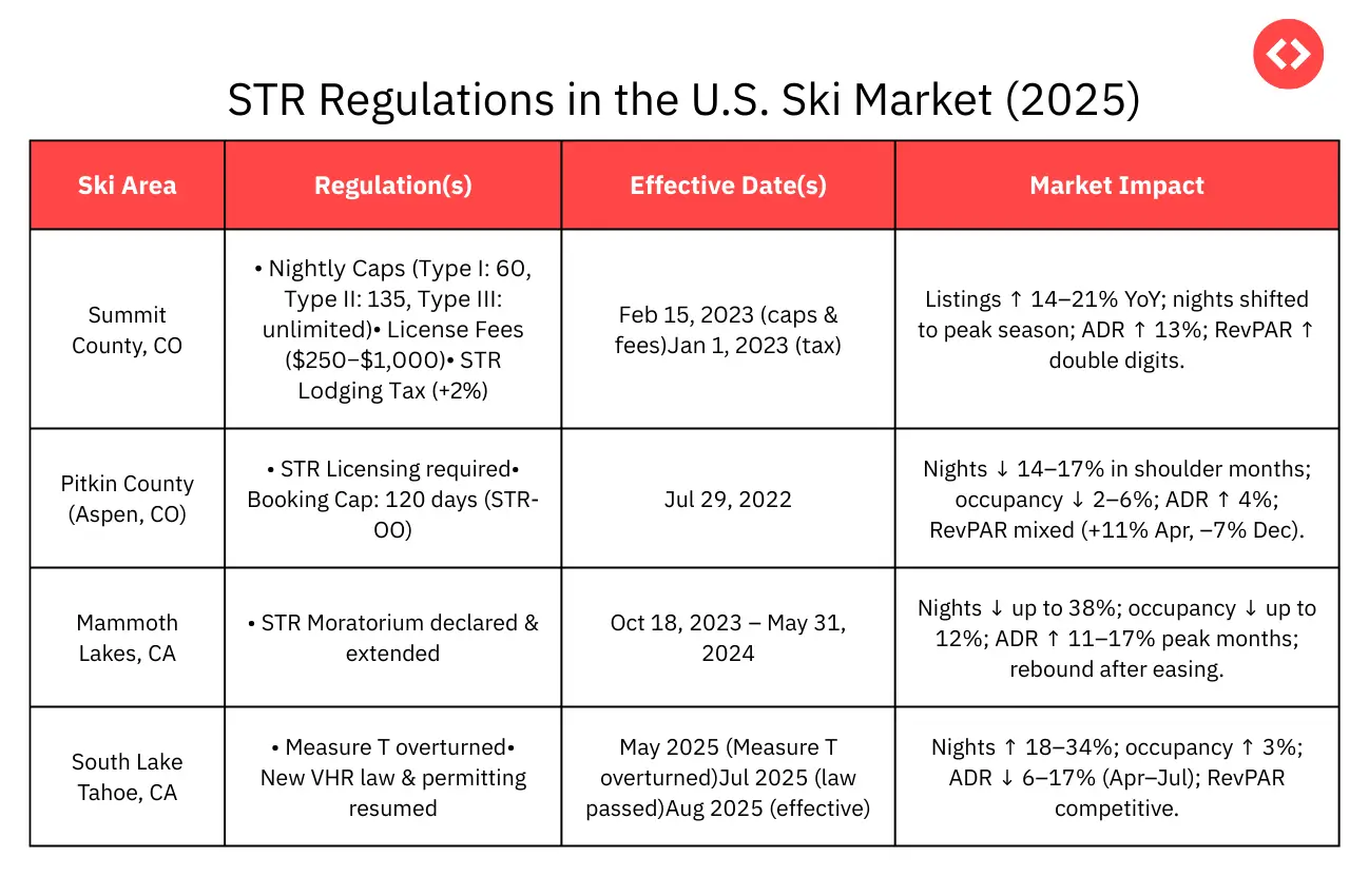 Market Performance in South Lake Tahoe, California, Amidst STR Regulations in the US Ski Market