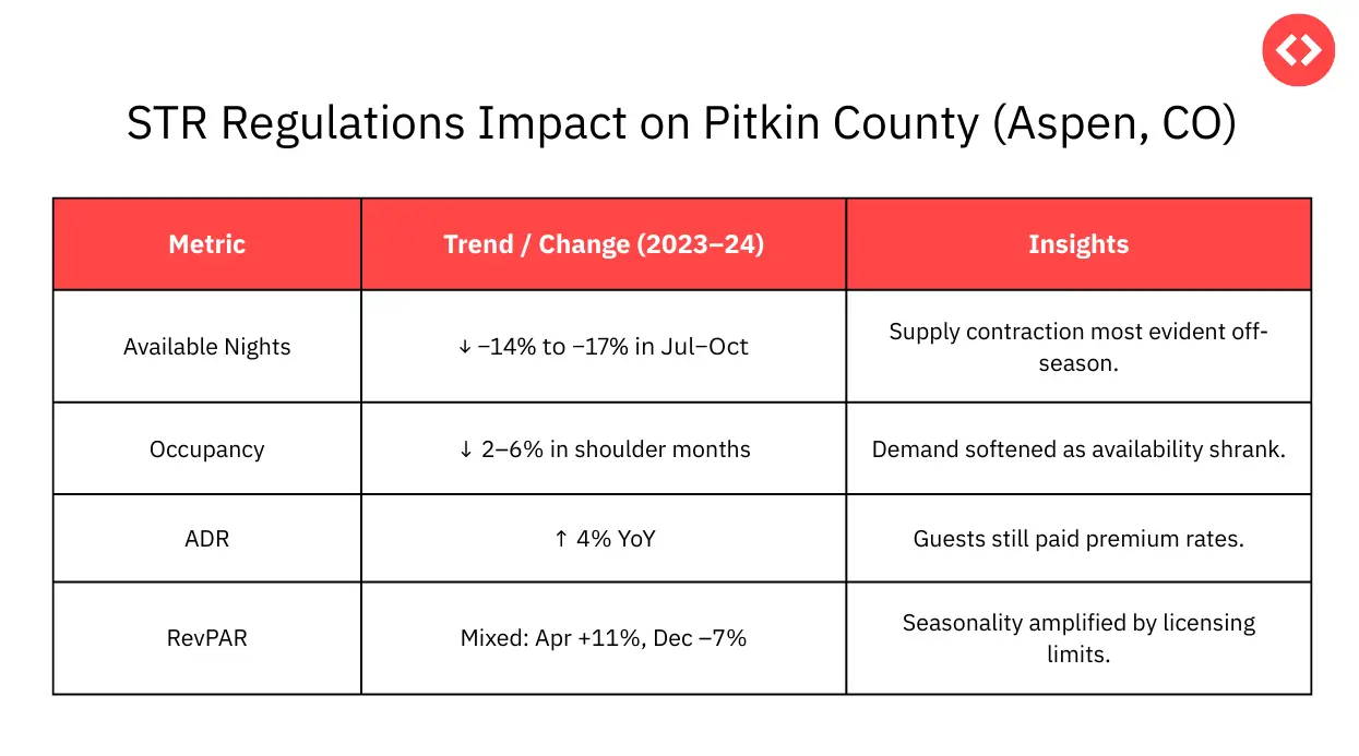 Market Performance in Pitkin County, Aspen, Amidst STR Regulations in the US Ski Market