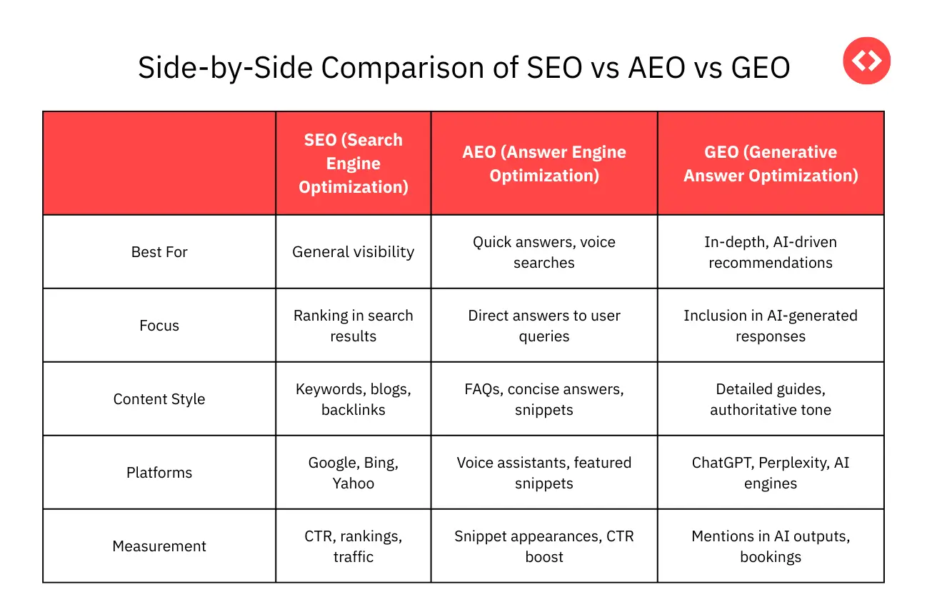 Side-by-Side Comparison of SEO vs AEO vs GEO