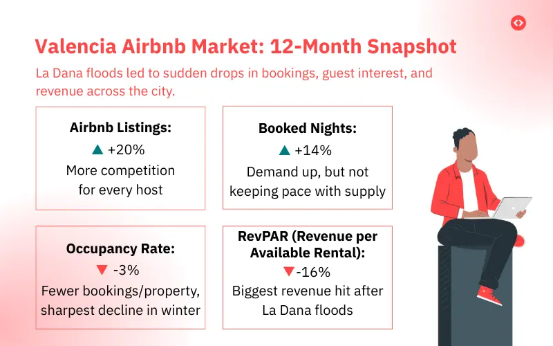 airbnb valencia market trends 12 month snapshot