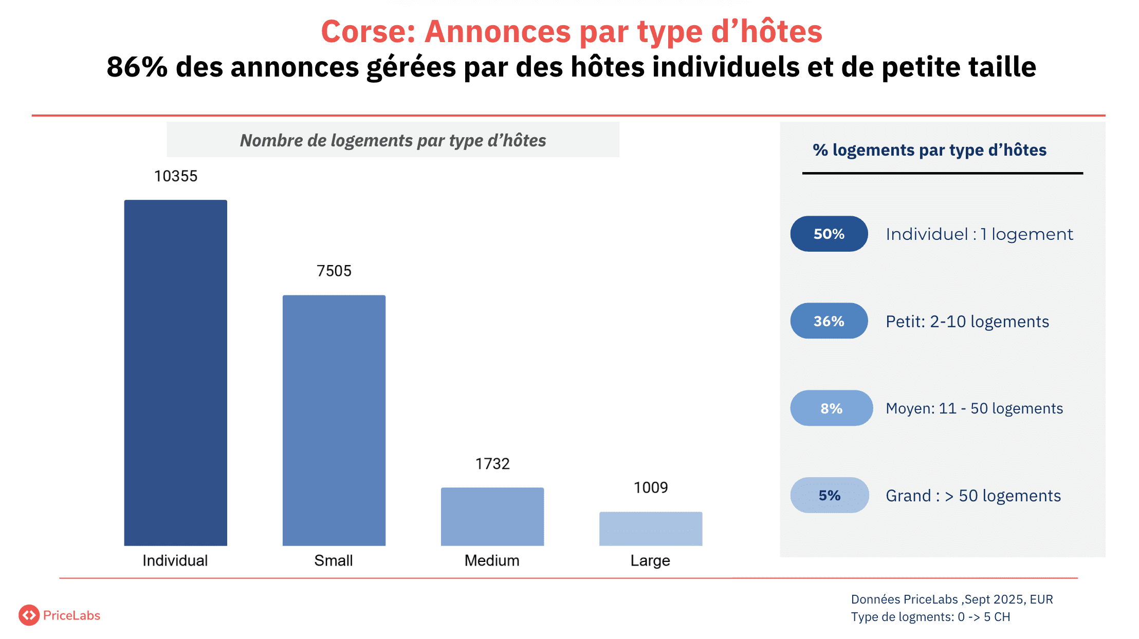annonces par type hotes corse