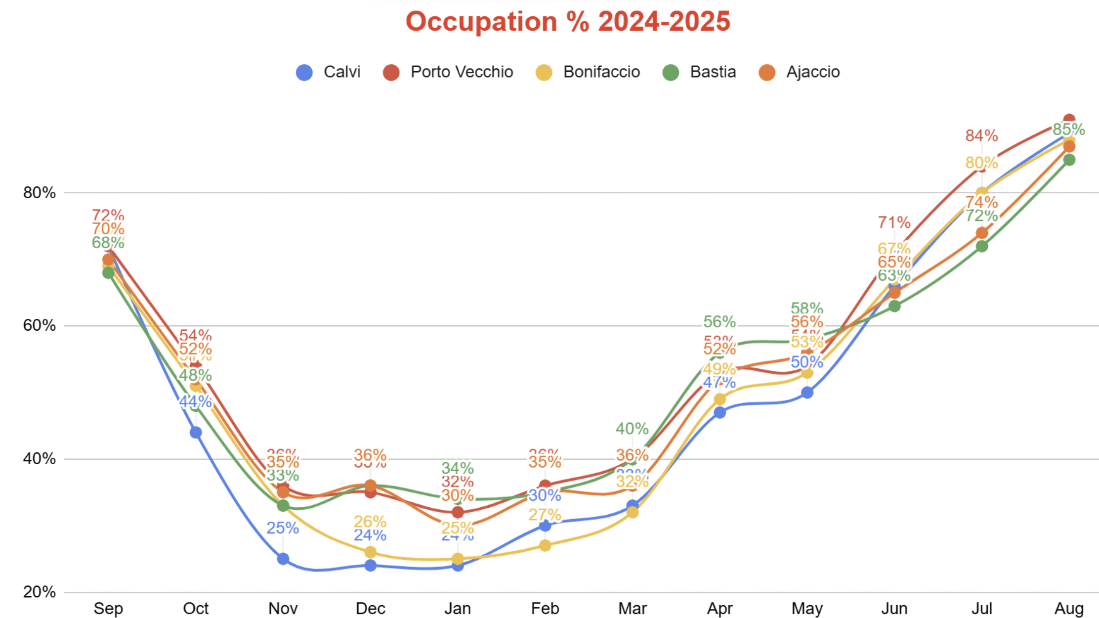 evolution occupation locations par ville corse