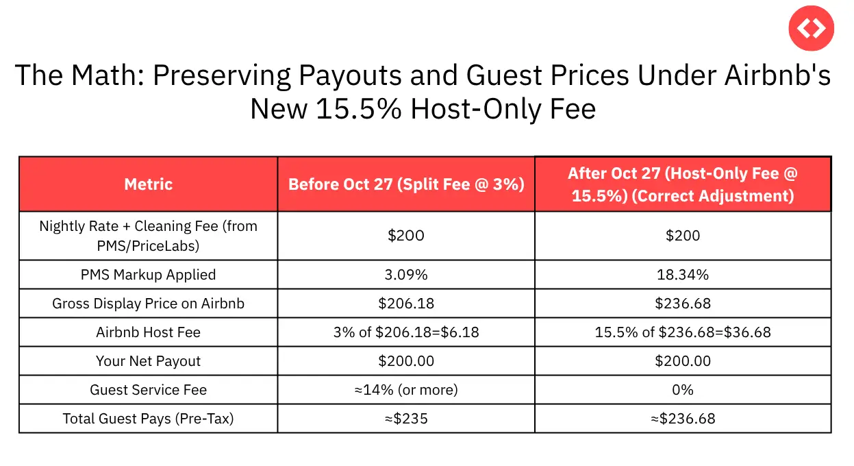 The Math: Preserving Payouts and Guest Prices Under New 15.5% Airbnb Host-Only Fee