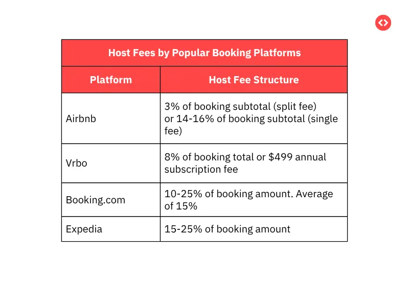 Hosting Fees Charged by Top Listing Websites