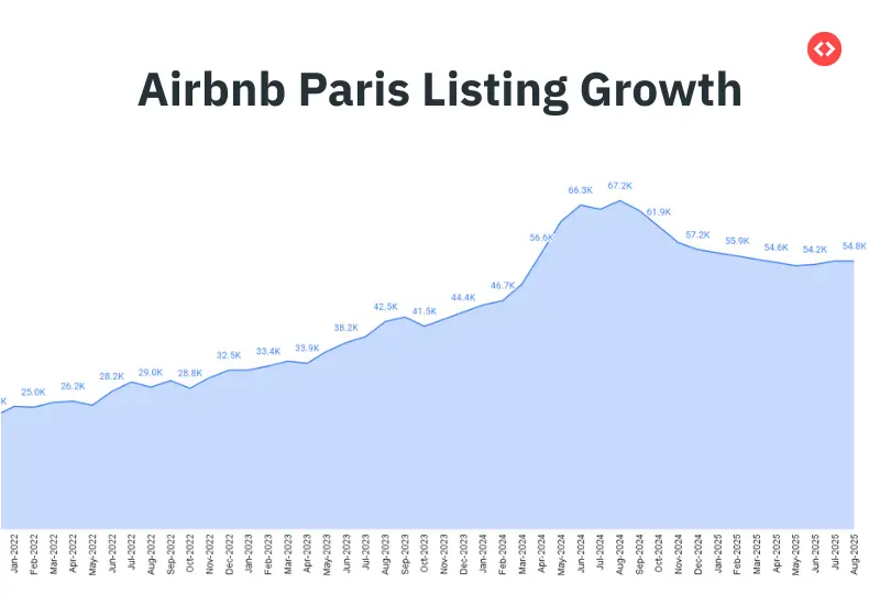 Airbnb listing growth in Paris