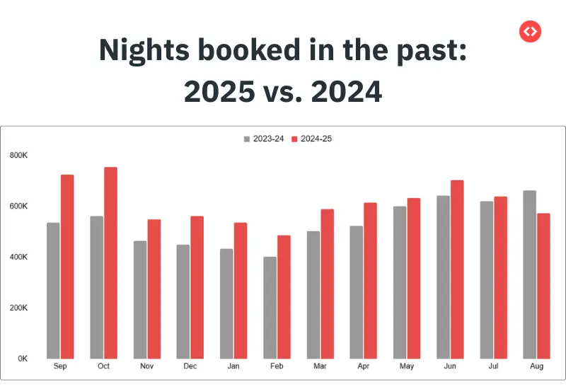 Nights booked till date in Airbnb Paris