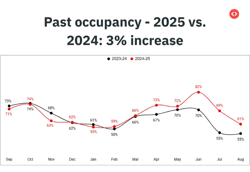 Occupancy rate till date in Paris