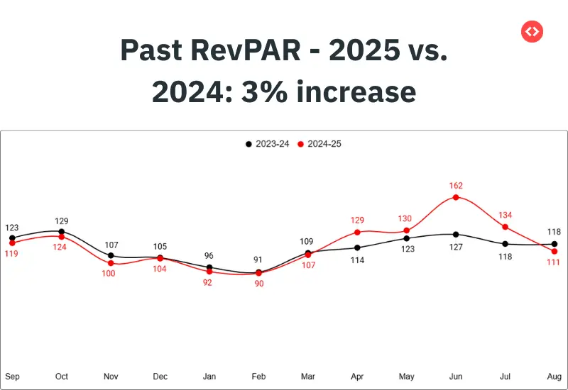 RevPAR till date in Paris