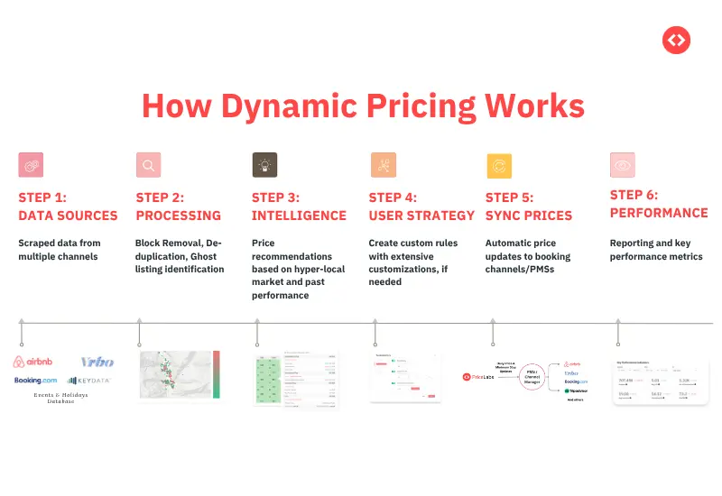 How does Dynamic Pricing work?