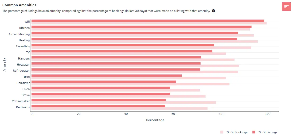 Amenities Graph in PriceLabs Market Dashboard