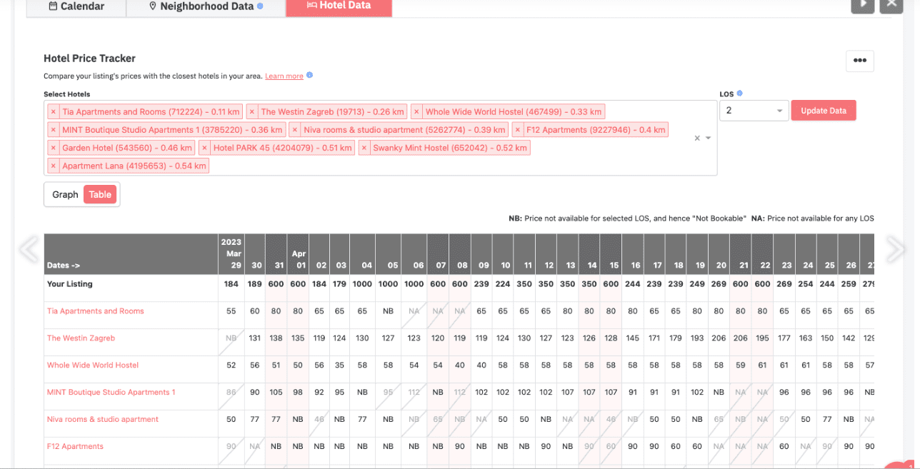 Hotel Pricing & Competitor Benchmarking