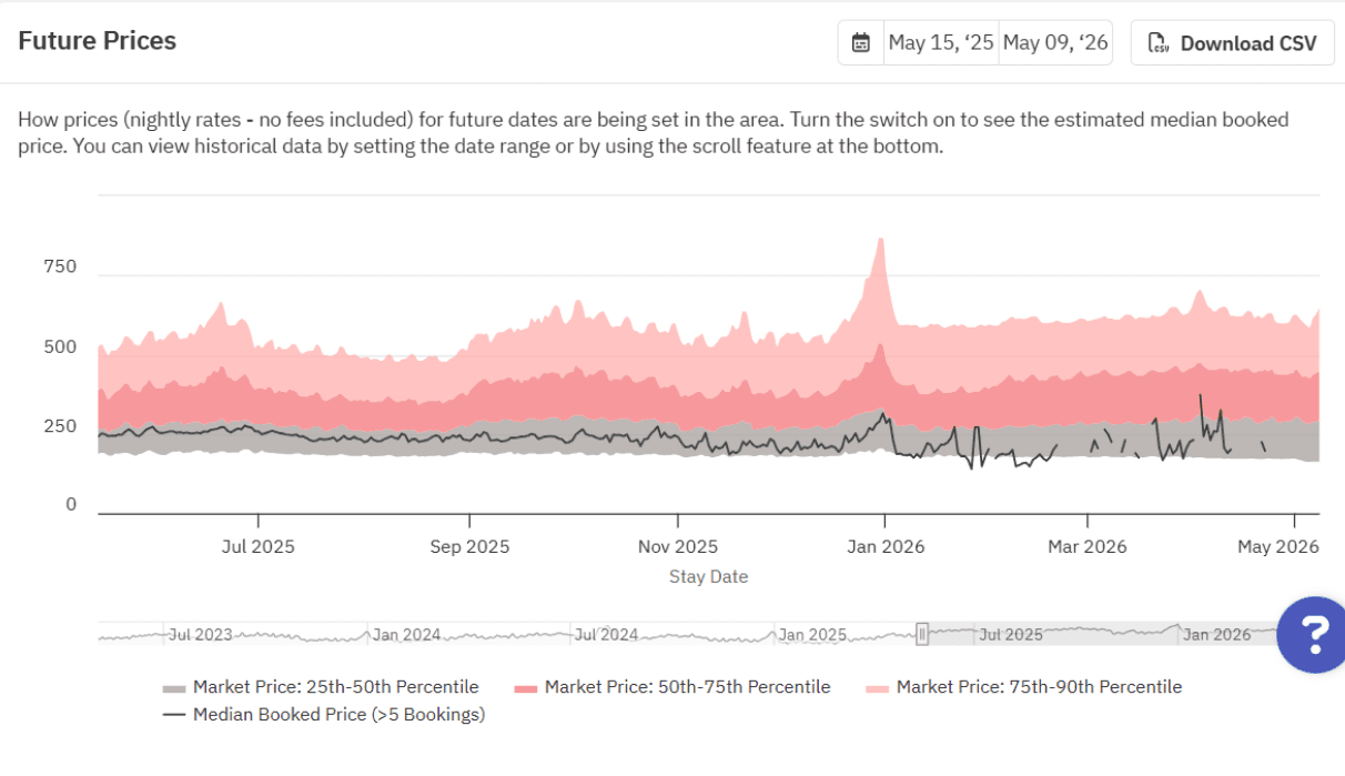 Dashboard Feature with priceLabs