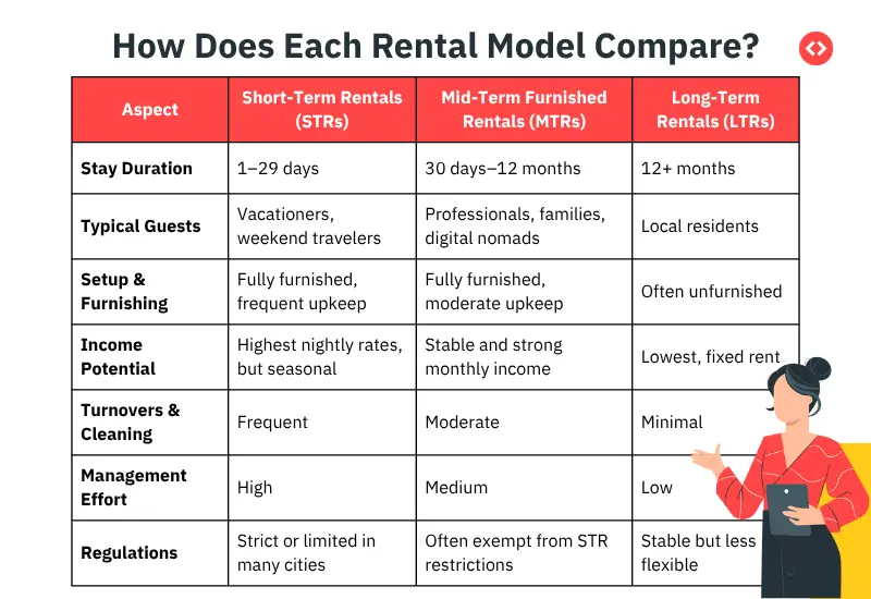 How does each rental model compare?