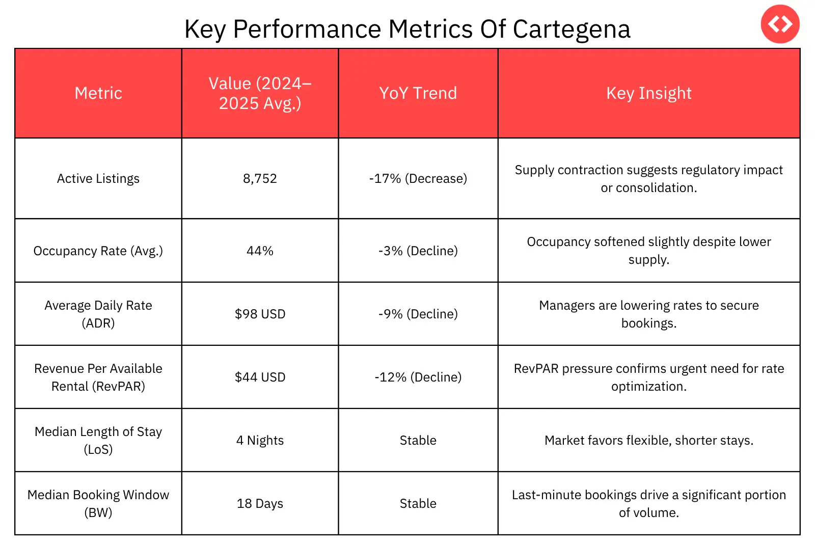 Key Performance Metrics Showing Cartagena Short-Term Rental Trends 2025