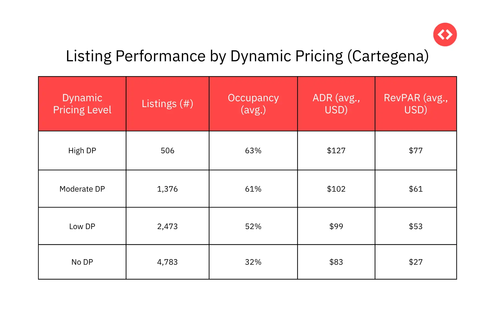 How Dynamic Pricing Affects Listing Performance in Cartegena