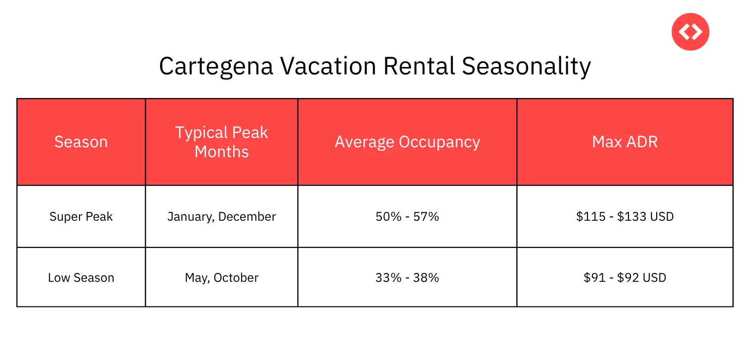 Vacation Rental Seasonality According to Months and KPIs in Cartegena