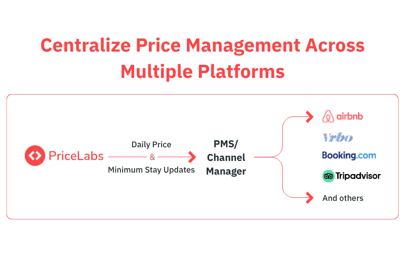 centralized price management across multiple platforms using PriceLabs