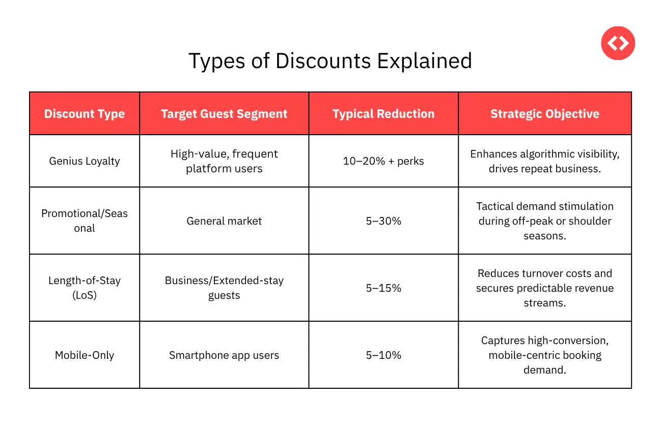 Types Of Discounts Property Managers Can Offer