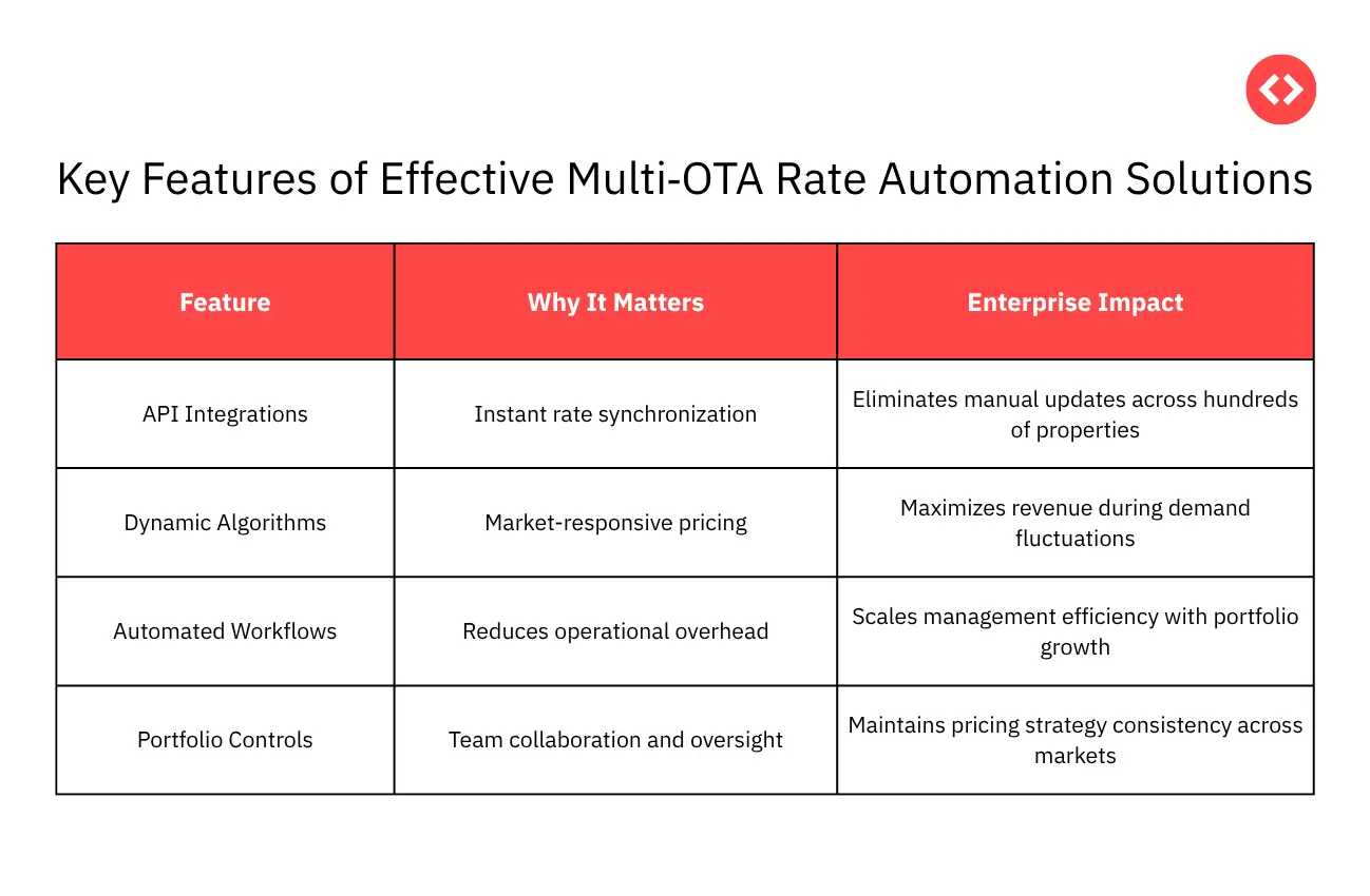 Key Features of Effective Multi‑OTA Rate Automation Solutions