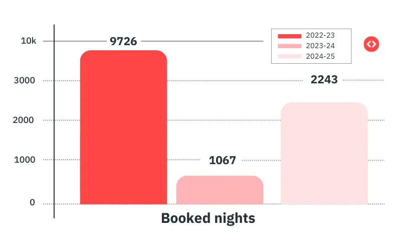 Booked nights trends in the Lahaina short-term rental market