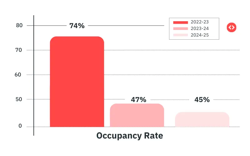Occupancy rate trends in the Lahaina short-term rental market
