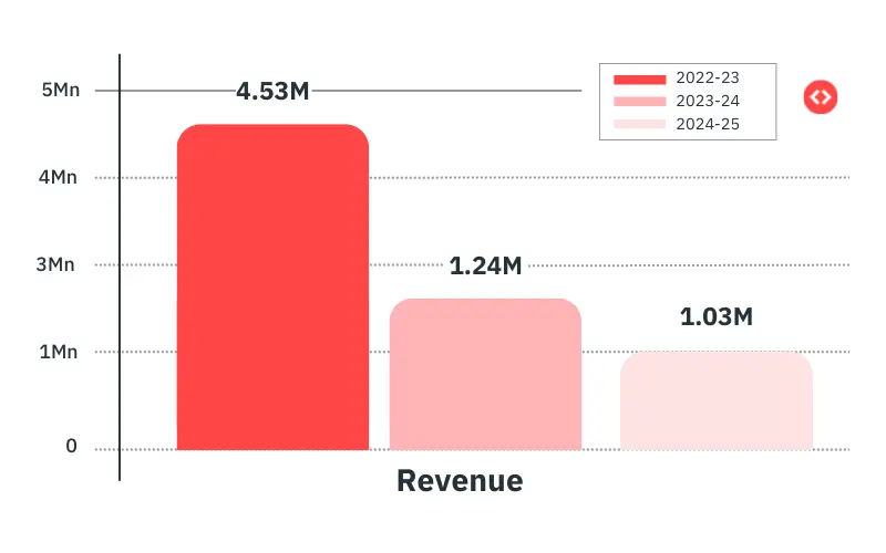 Revenue trends in the Lahaina short-term rental market