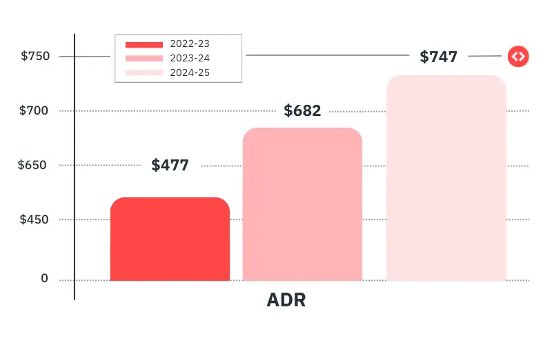 ADR trends in the Lahaina short-term rental market