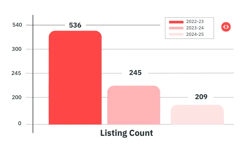Listing count in the Lahaina short-term rental market