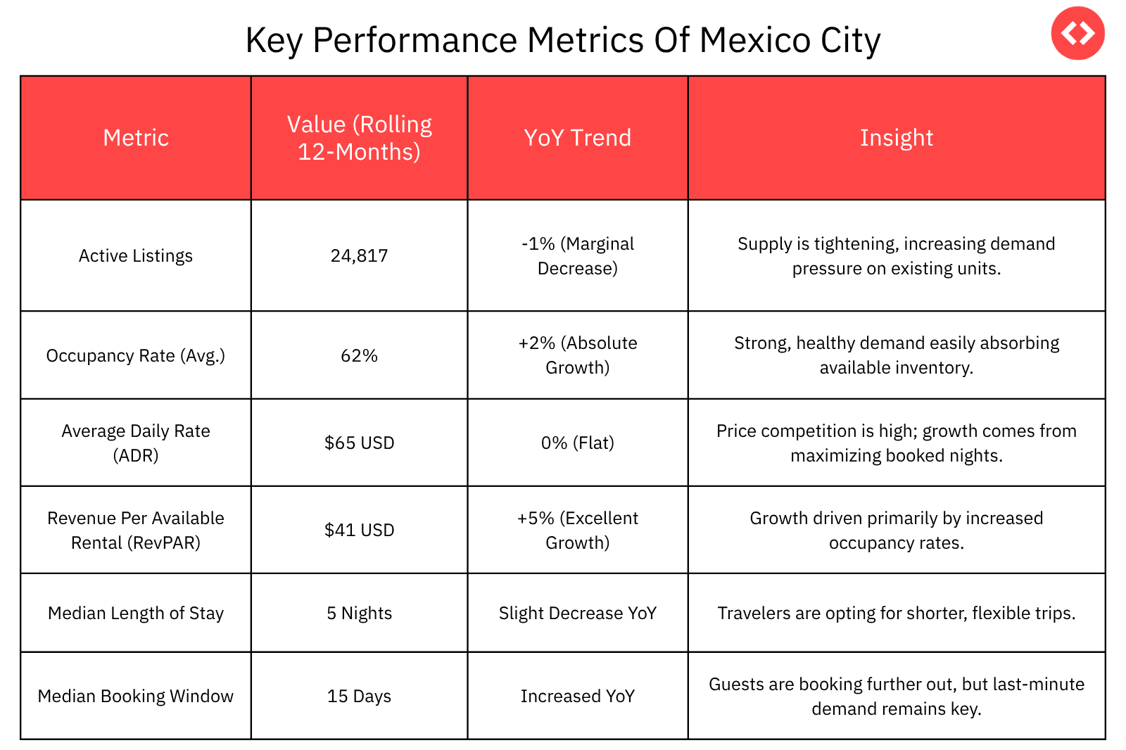 Mexico Market Data based on market performance from PriceLabs STR Index for the 12-month period ending September 2025.