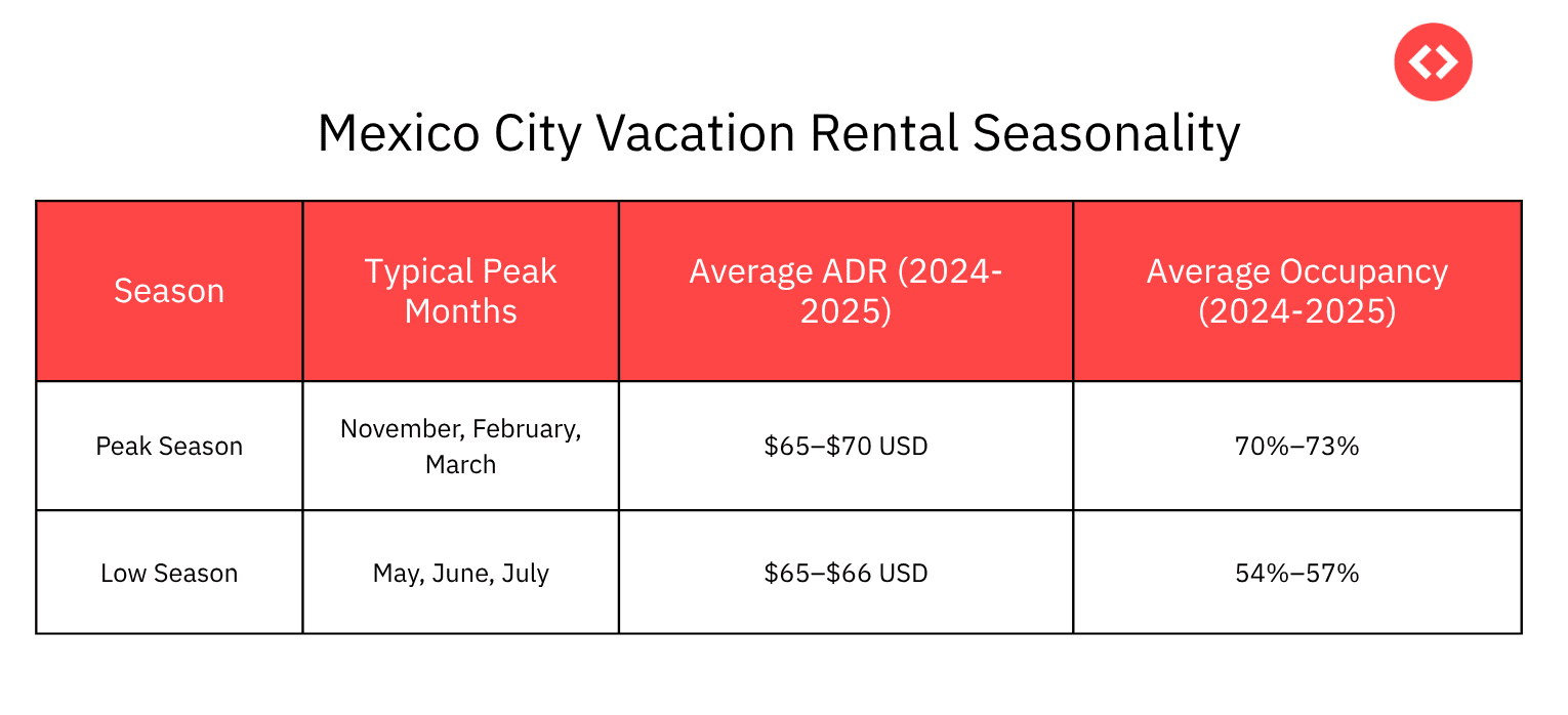 Mexico City Vacation Rental Seasonality