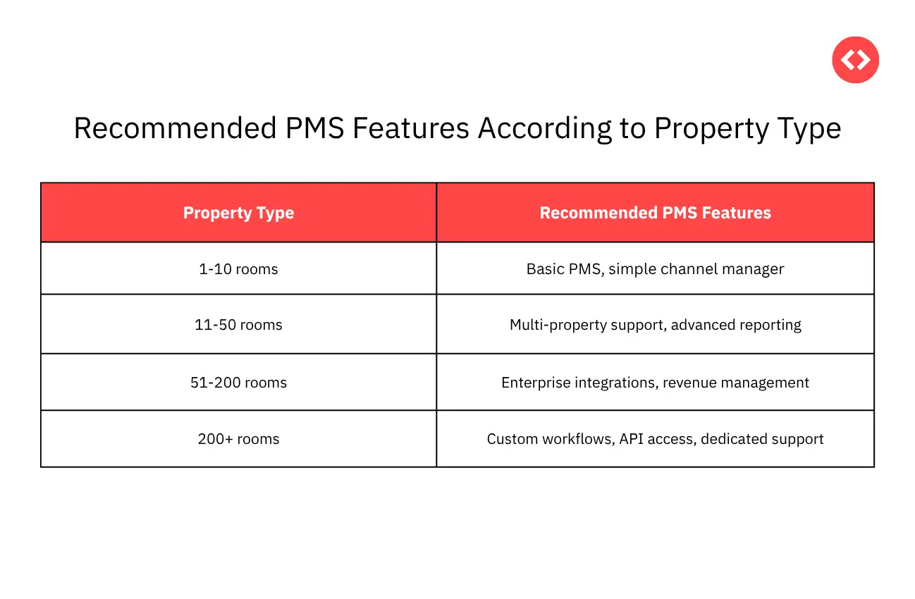 Recommended PMS Features According to Property Type