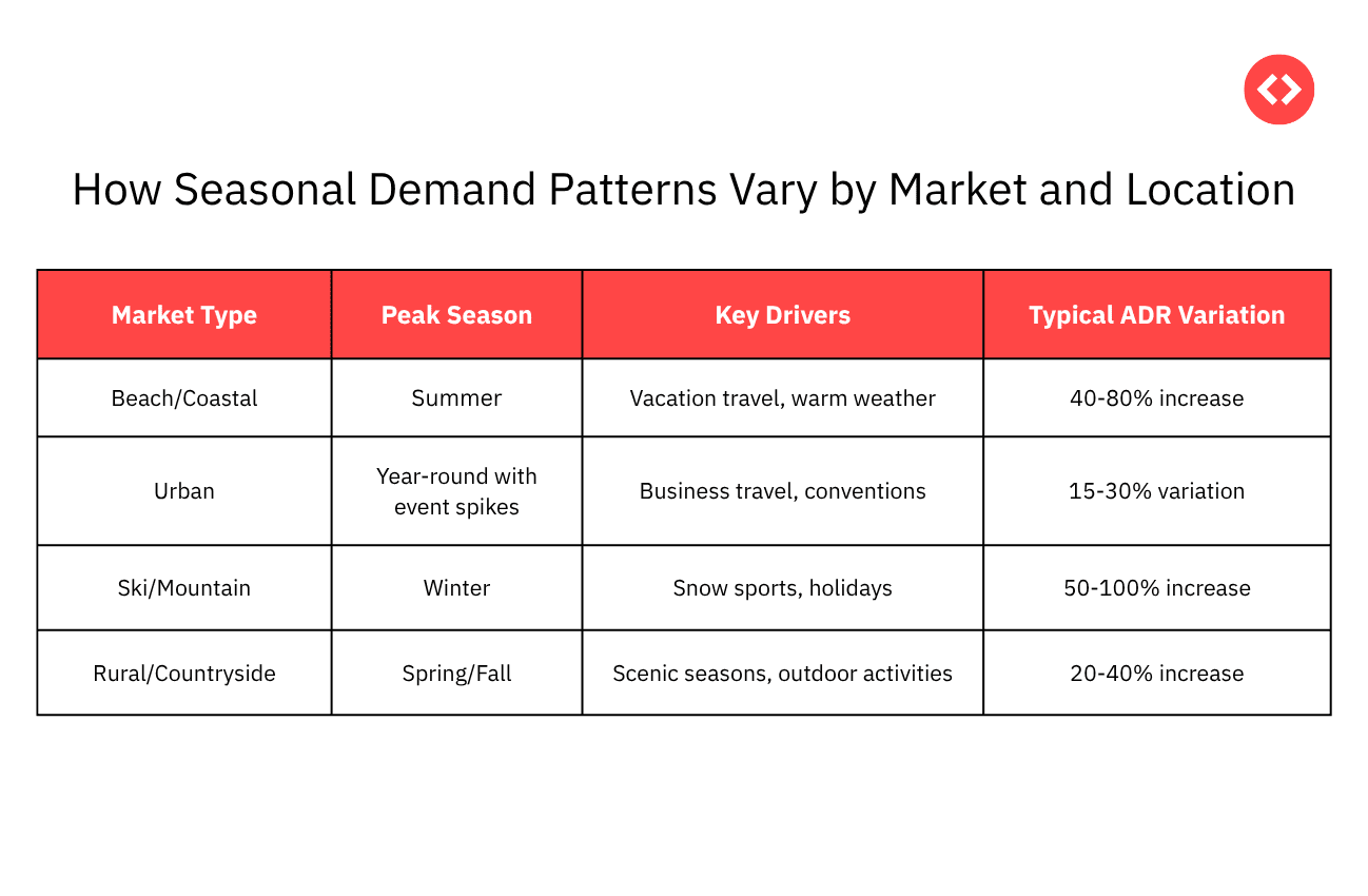 How Seasonal Demand Patterns Vary by Market and Location