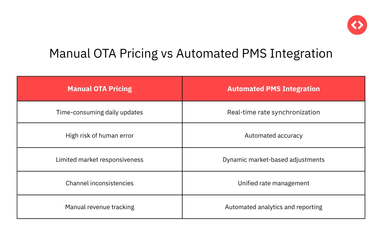 Manual OTA Pricing vs Automated PMS Integration