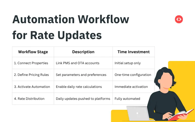 Automation workflow for rate updates in your property