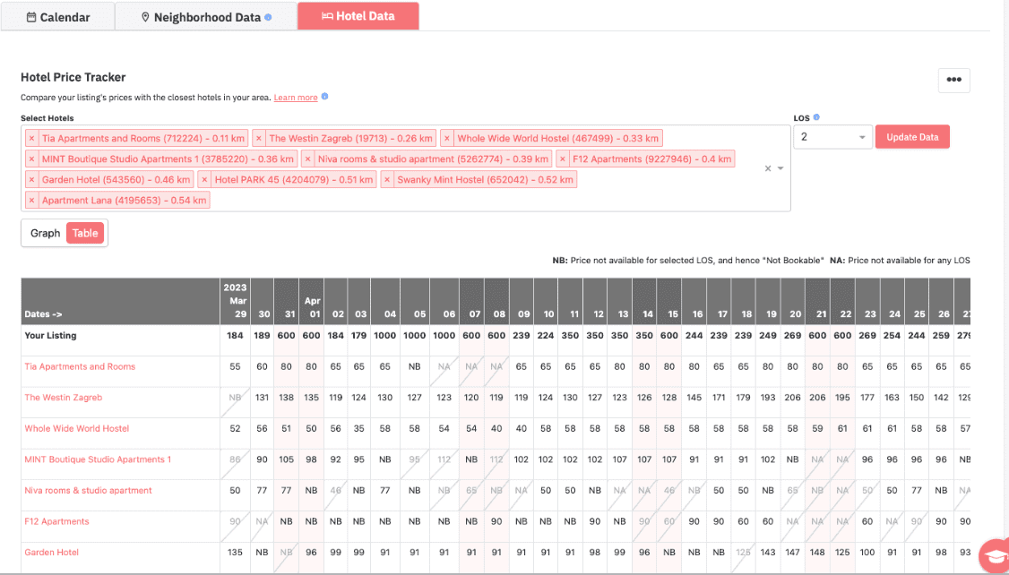 Defining Competitive Set for Hotels