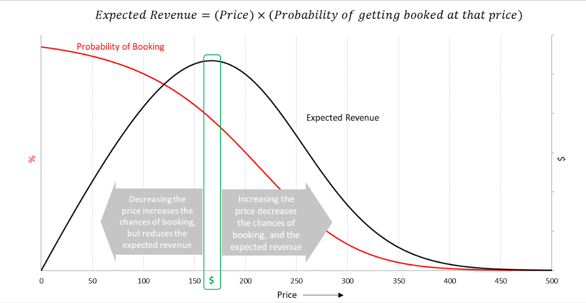The Significance of Dynamic Pricing for Hotels