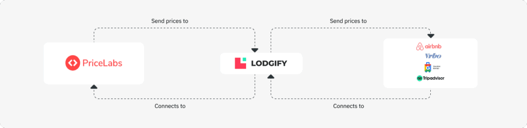 lodgify integration flow