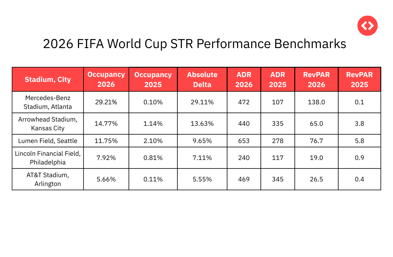 2026 FIFA World Cup STR Perfoprmance Benchmarks