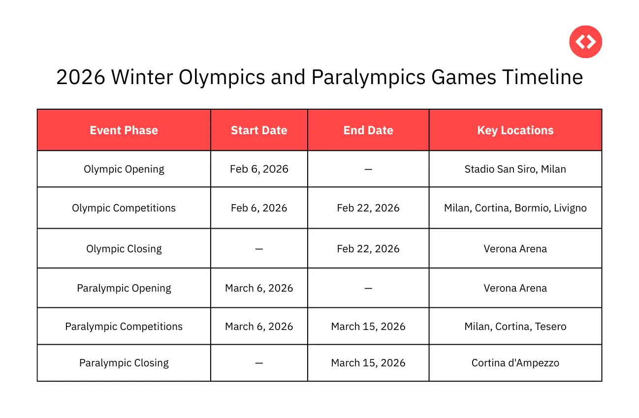 2026 Winter Olympics and Paralympics Games Timeline