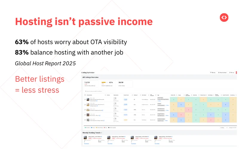 Hosting isn't passive income; hosts are putting in more effort. Better listings will reduce your stress.