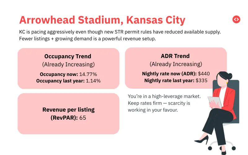 Airbnb Pricing FIFA 2026: Arrowhead Stadium, Kansas City
