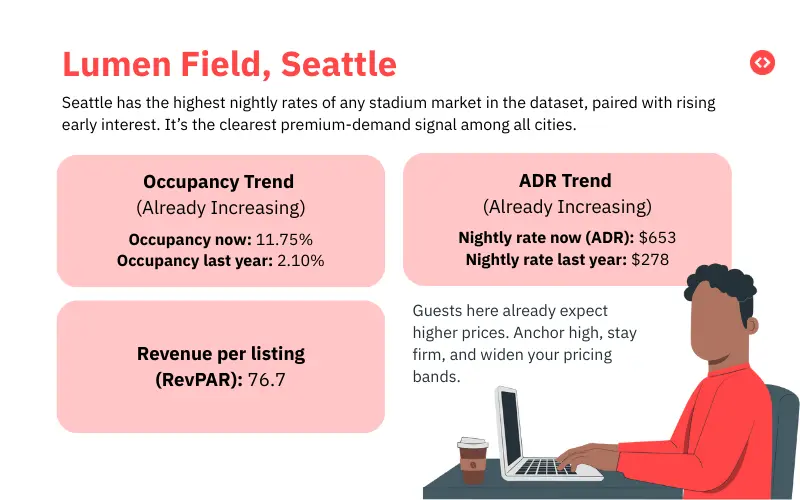 Airbnb Pricing FIFA 2026: Lumen Field, Seattle