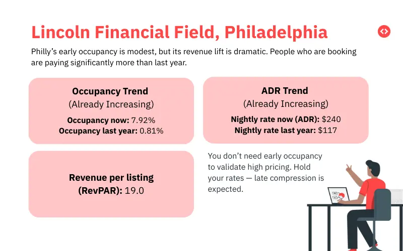 Airbnb Pricing FIFA 2026: Lincoln Financial Field, Philadelphia